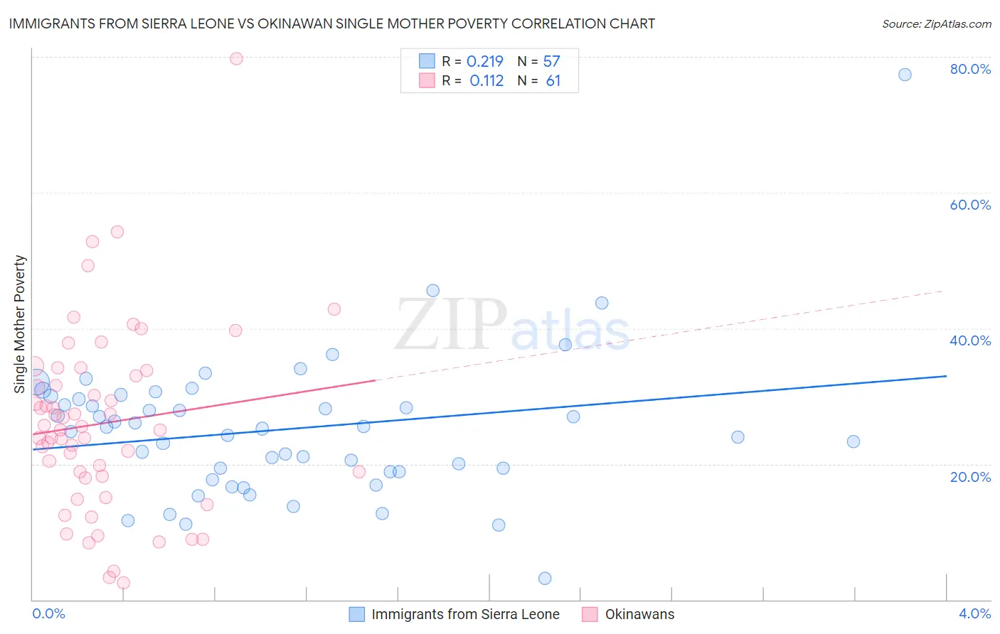 Immigrants from Sierra Leone vs Okinawan Single Mother Poverty