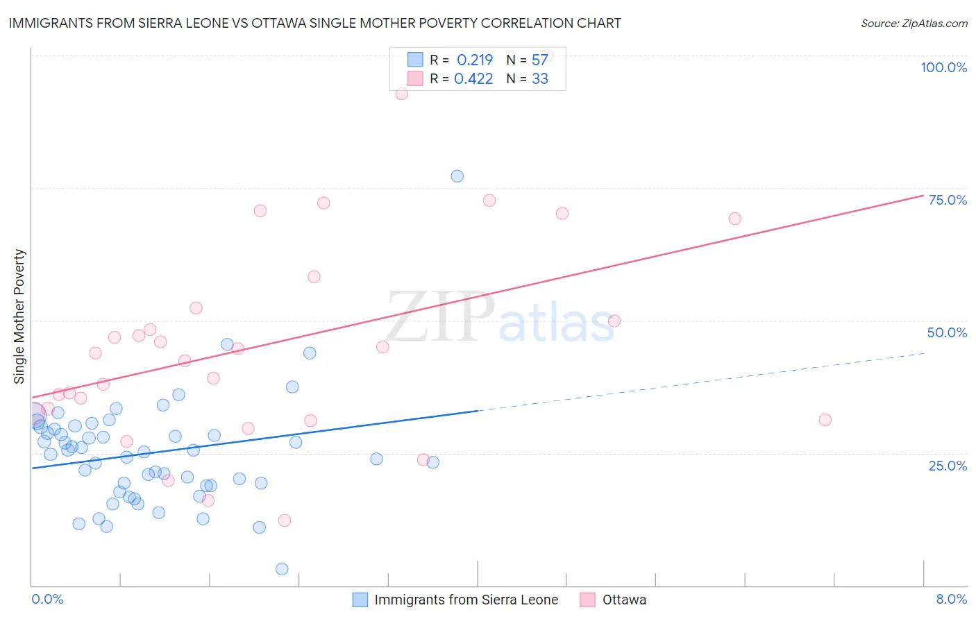 Immigrants from Sierra Leone vs Ottawa Single Mother Poverty