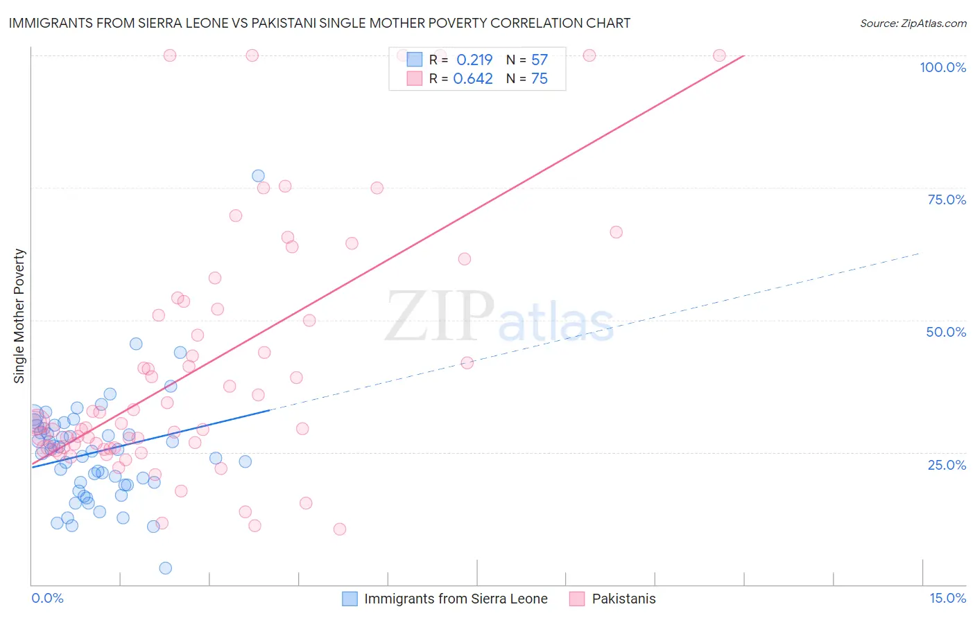 Immigrants from Sierra Leone vs Pakistani Single Mother Poverty
