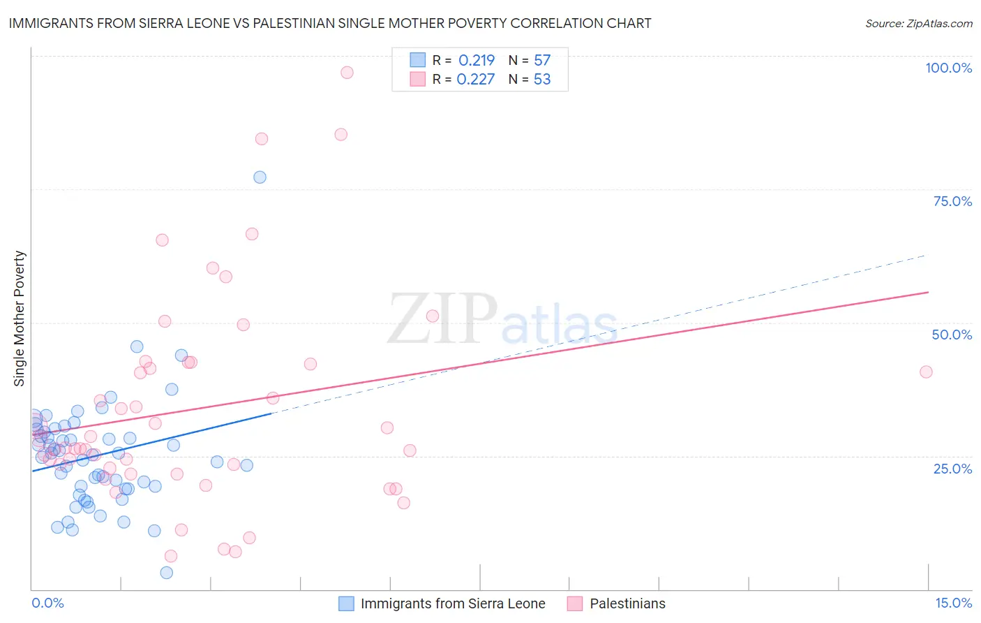 Immigrants from Sierra Leone vs Palestinian Single Mother Poverty