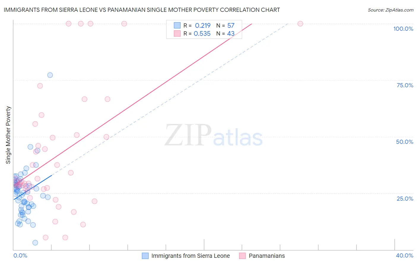 Immigrants from Sierra Leone vs Panamanian Single Mother Poverty