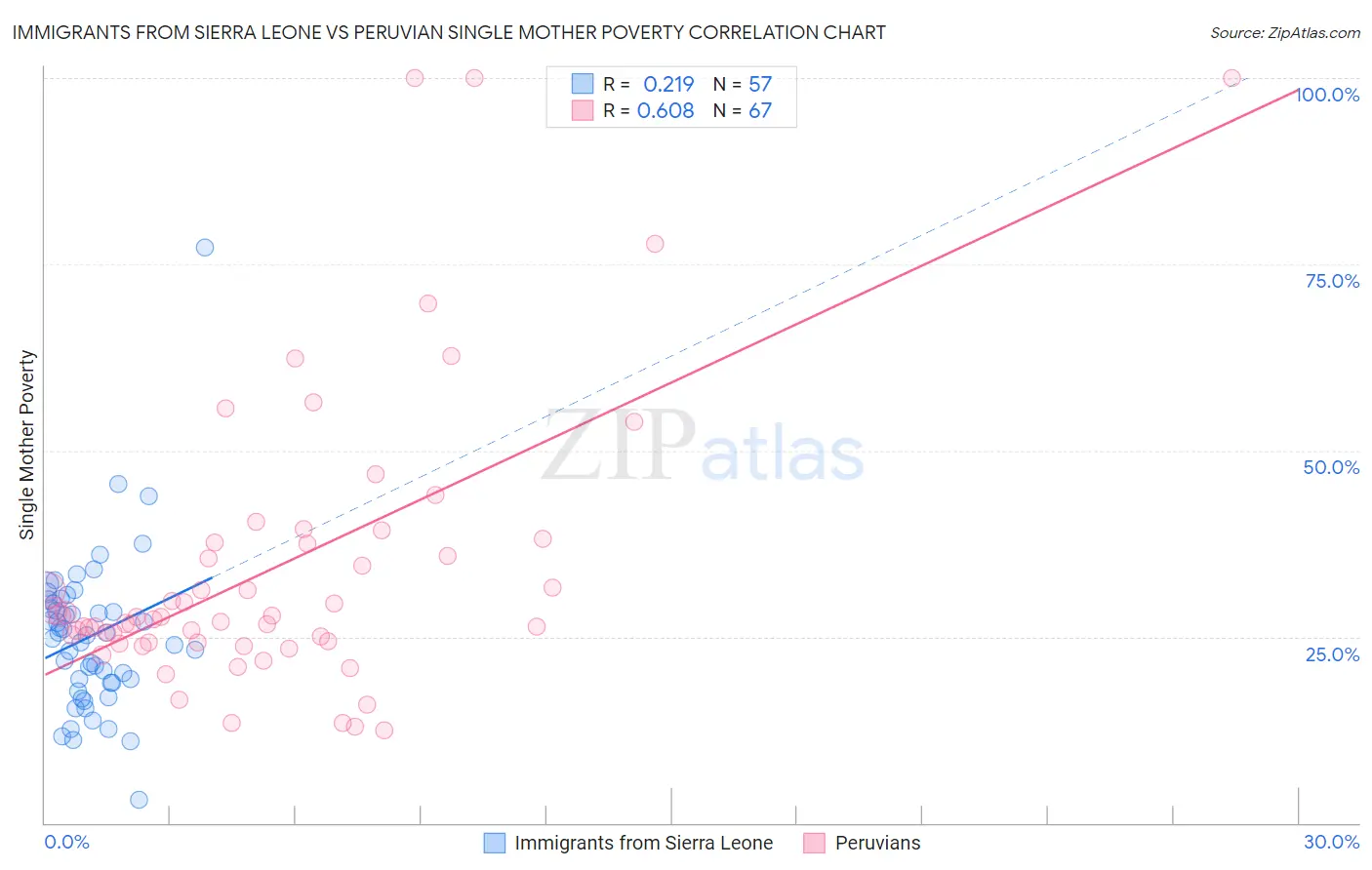 Immigrants from Sierra Leone vs Peruvian Single Mother Poverty