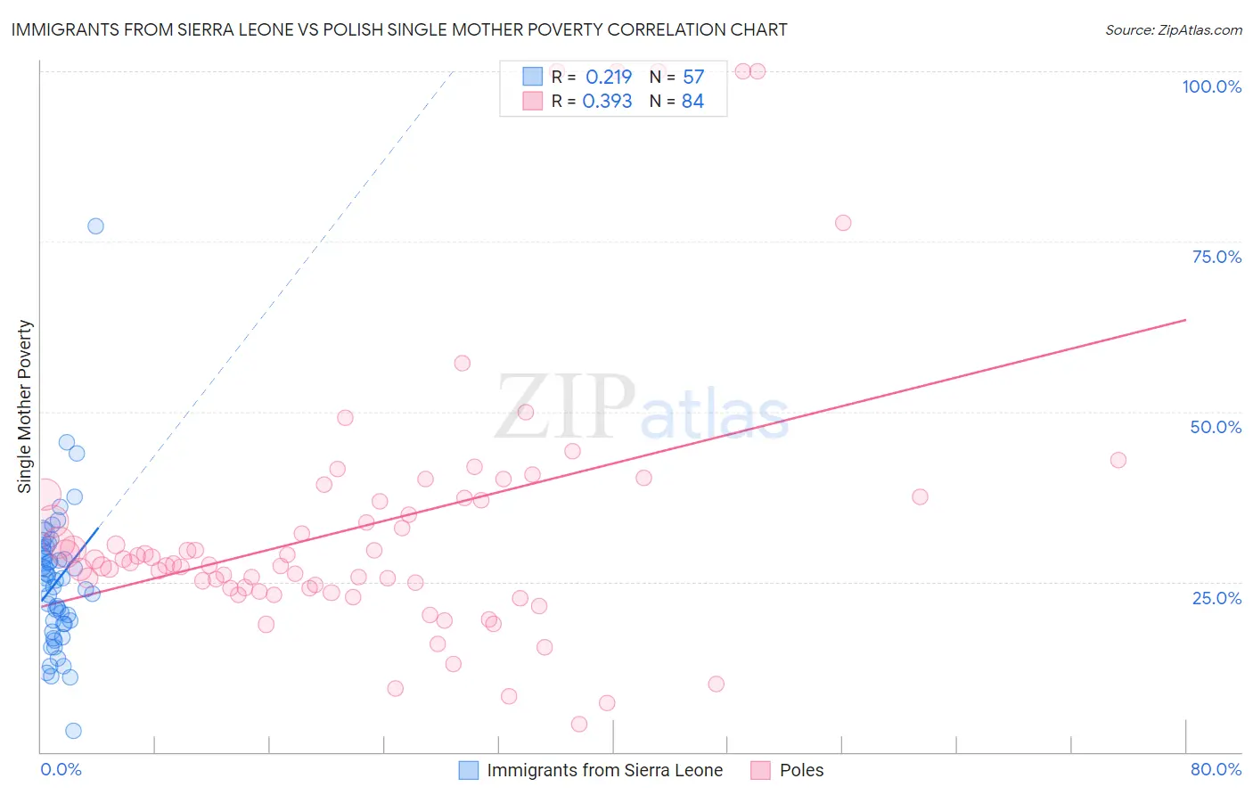 Immigrants from Sierra Leone vs Polish Single Mother Poverty