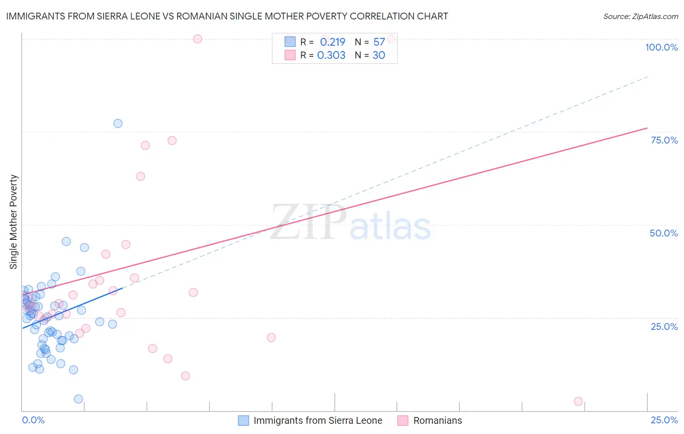 Immigrants from Sierra Leone vs Romanian Single Mother Poverty