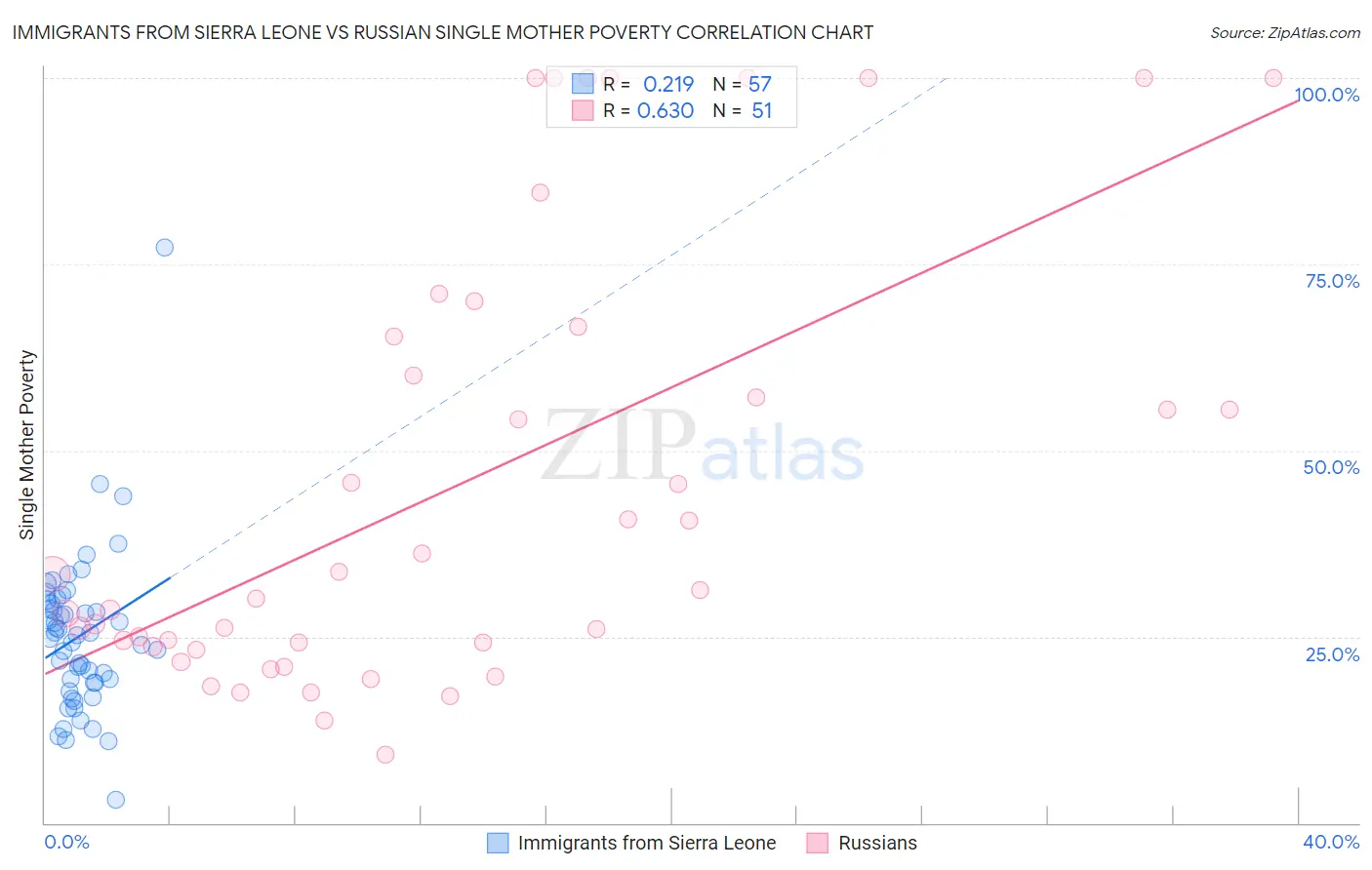 Immigrants from Sierra Leone vs Russian Single Mother Poverty