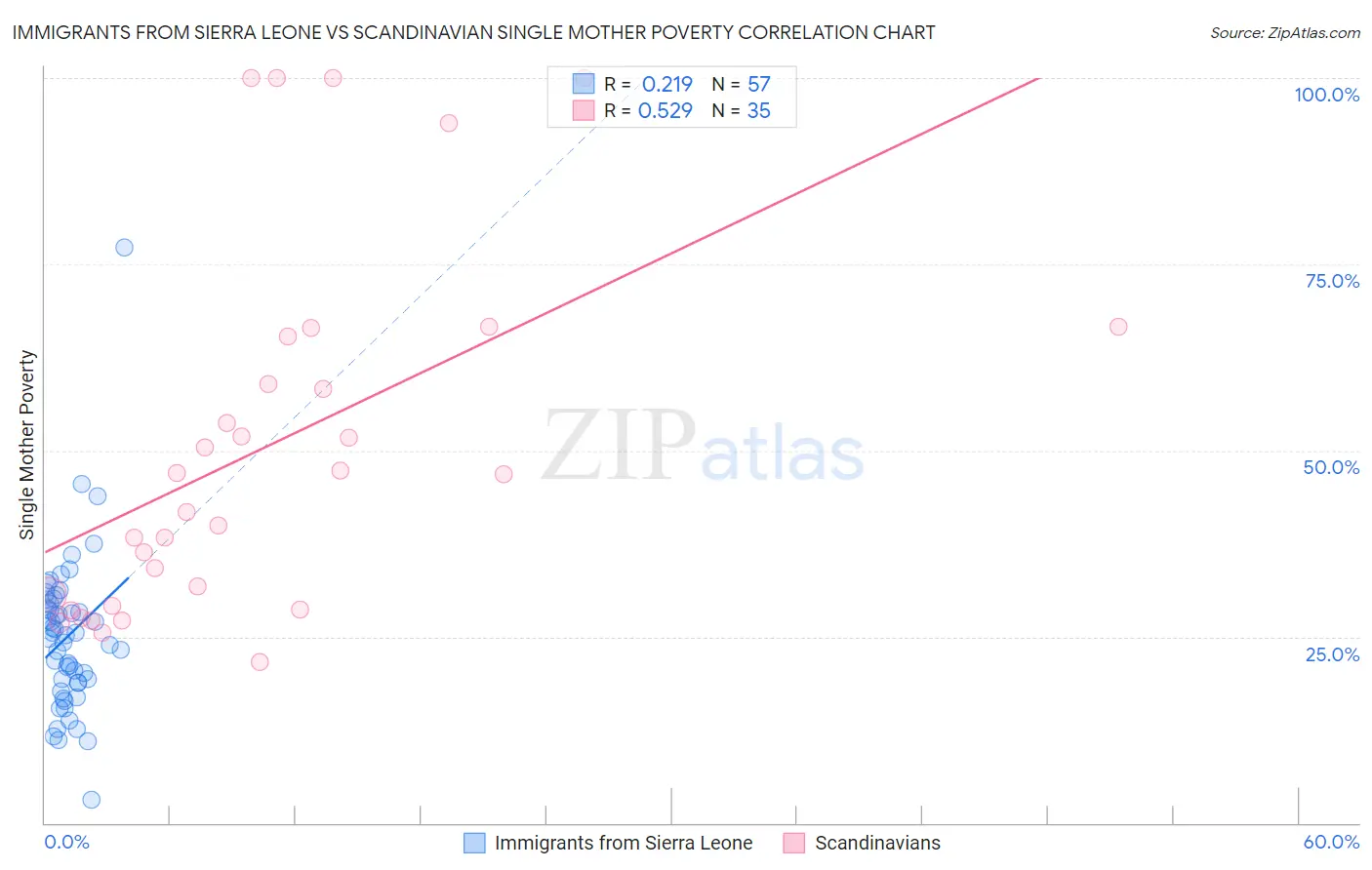 Immigrants from Sierra Leone vs Scandinavian Single Mother Poverty