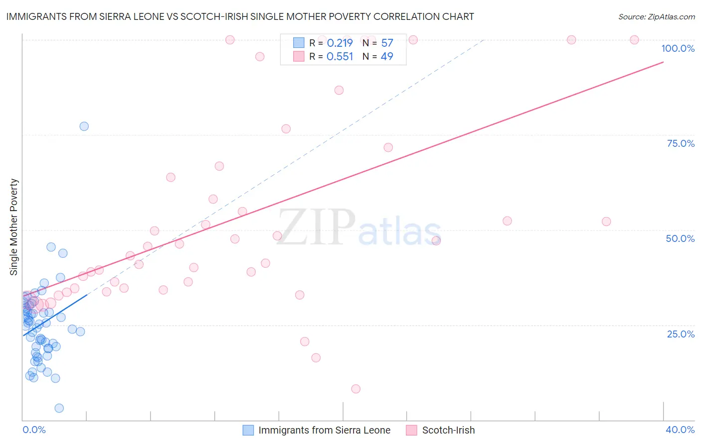 Immigrants from Sierra Leone vs Scotch-Irish Single Mother Poverty