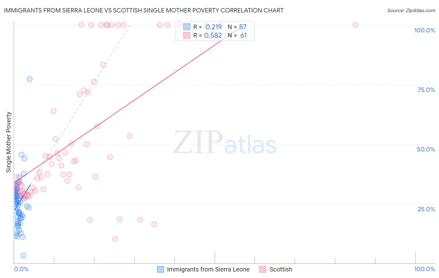 Immigrants from Sierra Leone vs Scottish Single Mother Poverty