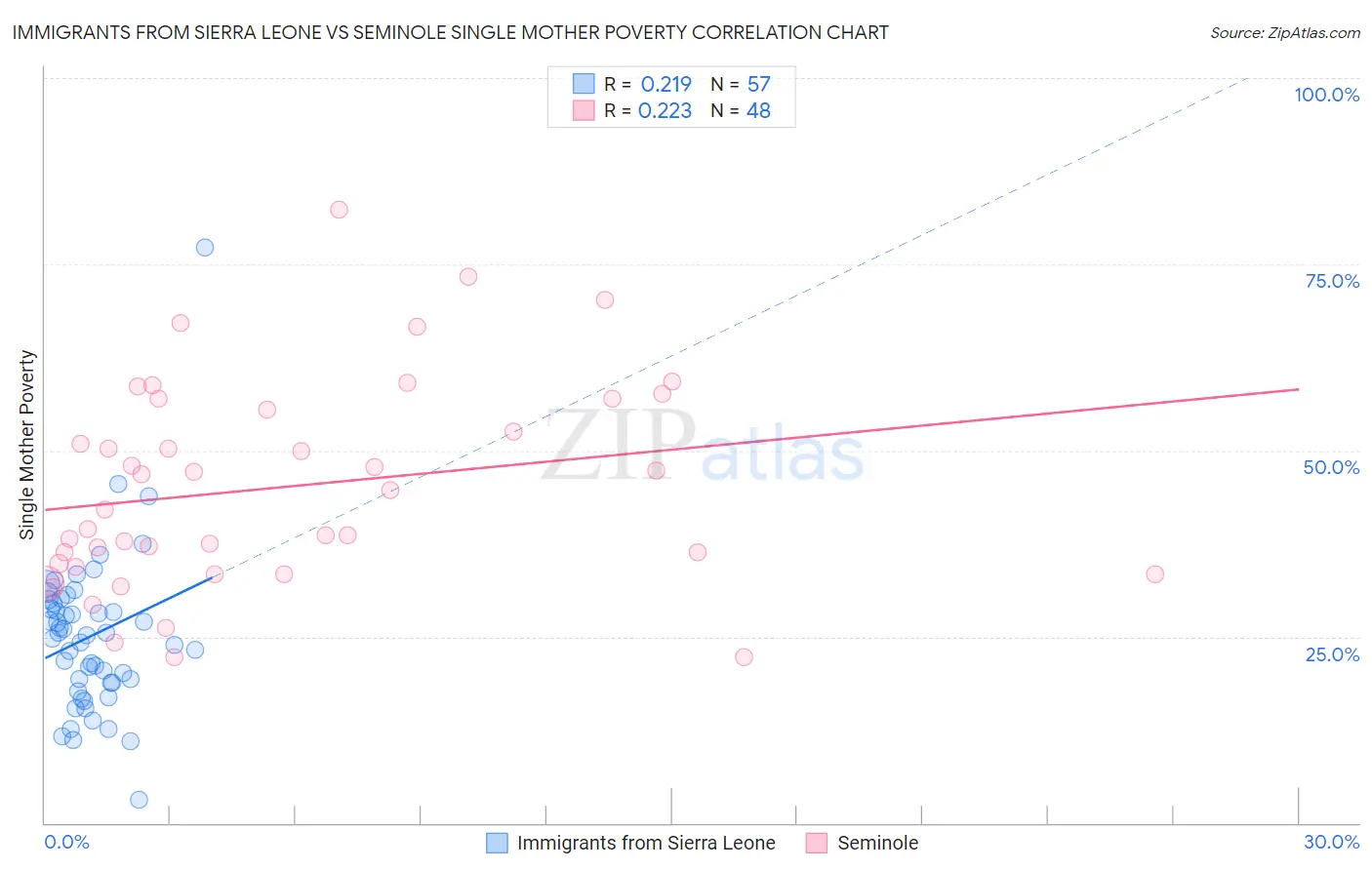 Immigrants from Sierra Leone vs Seminole Single Mother Poverty
