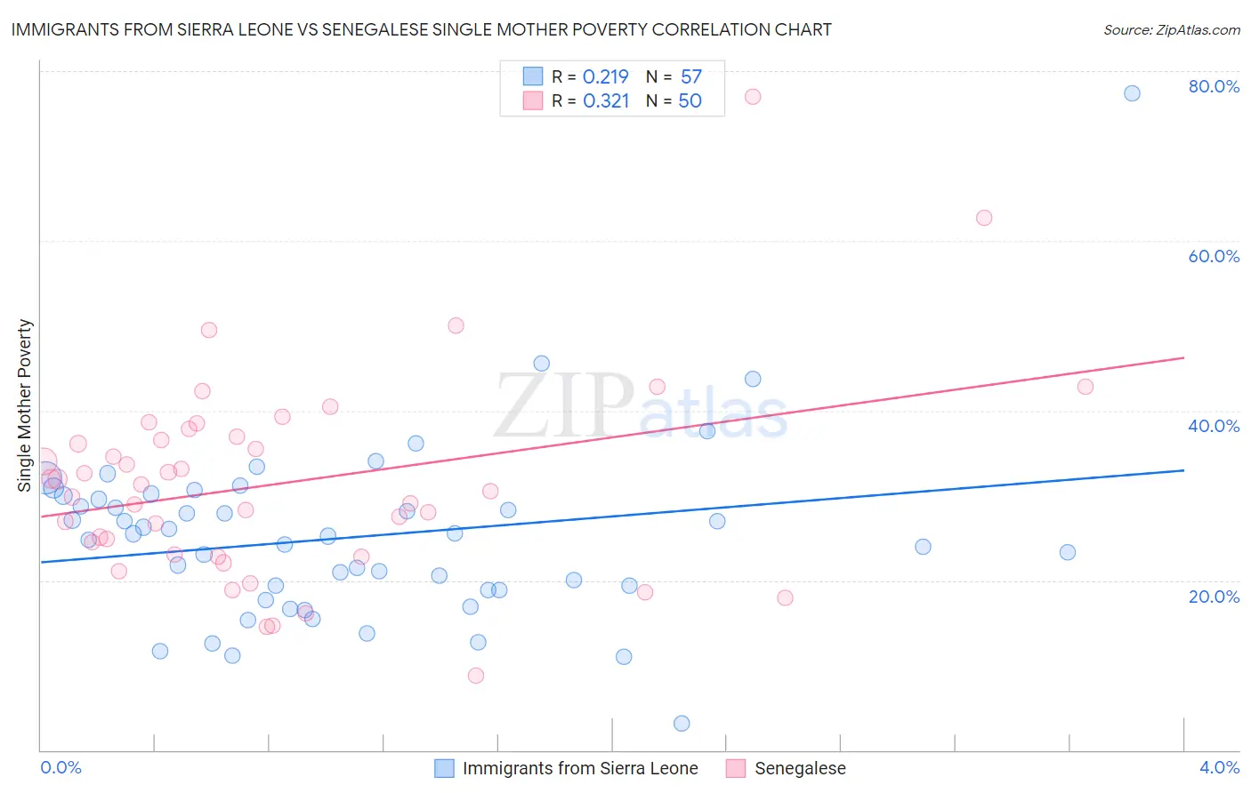 Immigrants from Sierra Leone vs Senegalese Single Mother Poverty