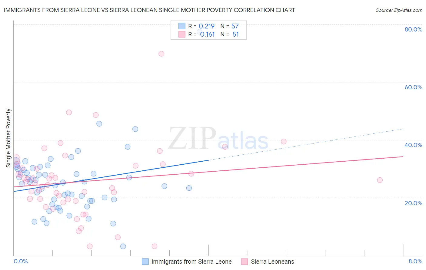 Immigrants from Sierra Leone vs Sierra Leonean Single Mother Poverty