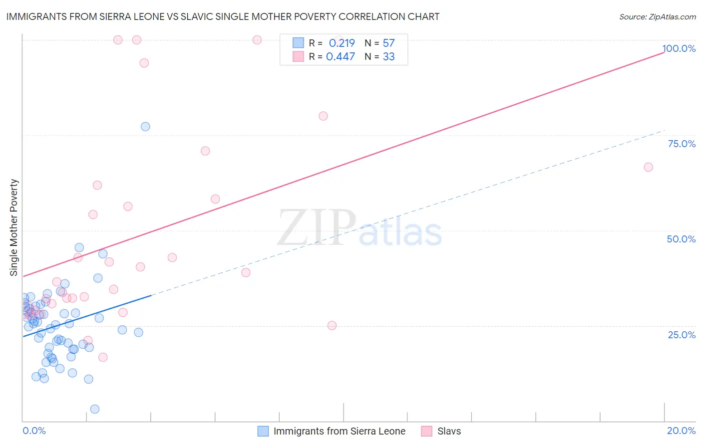 Immigrants from Sierra Leone vs Slavic Single Mother Poverty