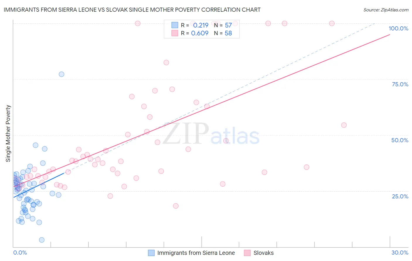 Immigrants from Sierra Leone vs Slovak Single Mother Poverty