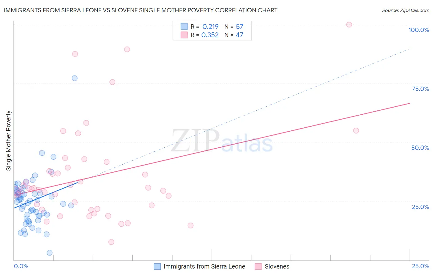 Immigrants from Sierra Leone vs Slovene Single Mother Poverty