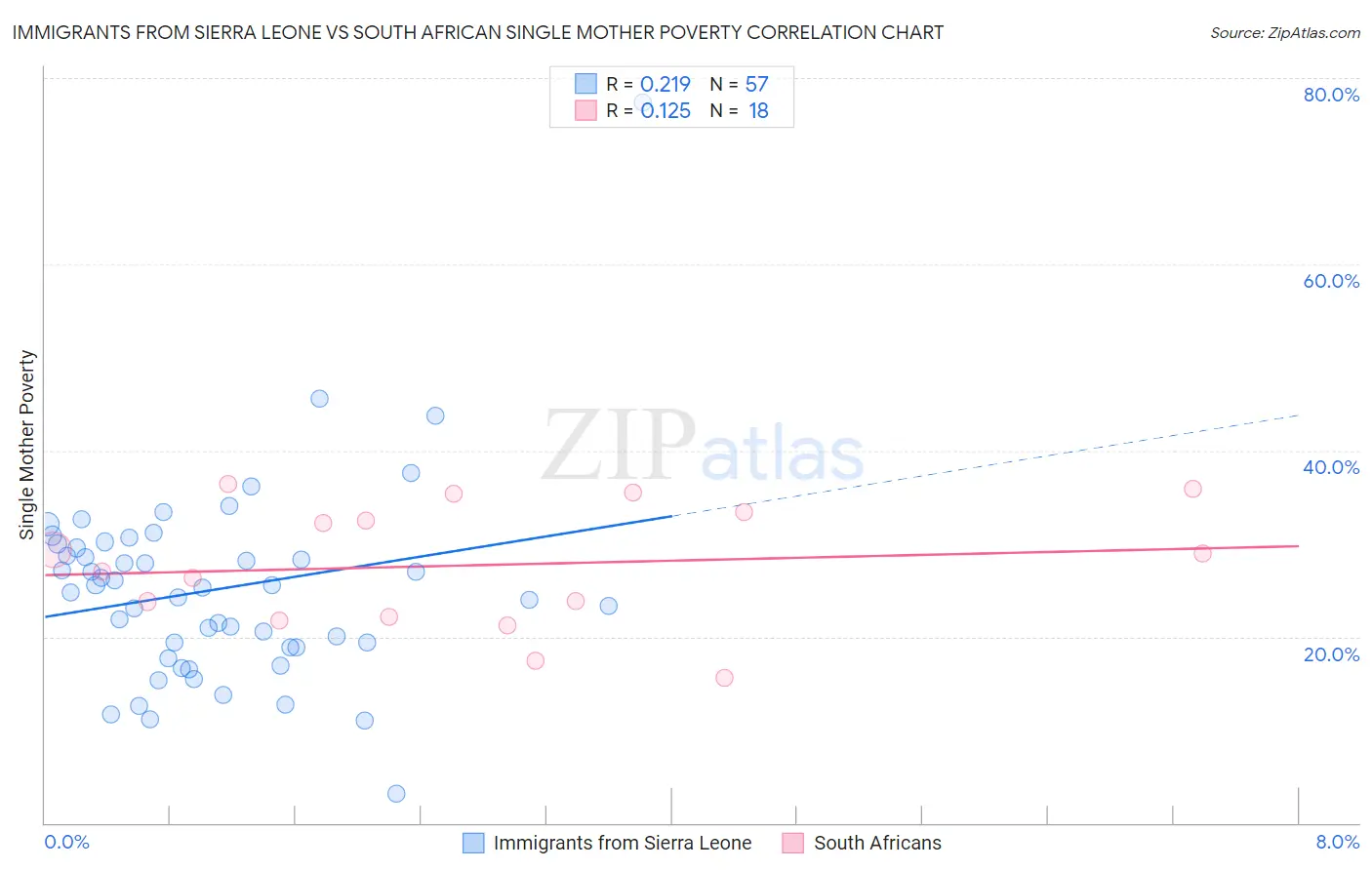 Immigrants from Sierra Leone vs South African Single Mother Poverty