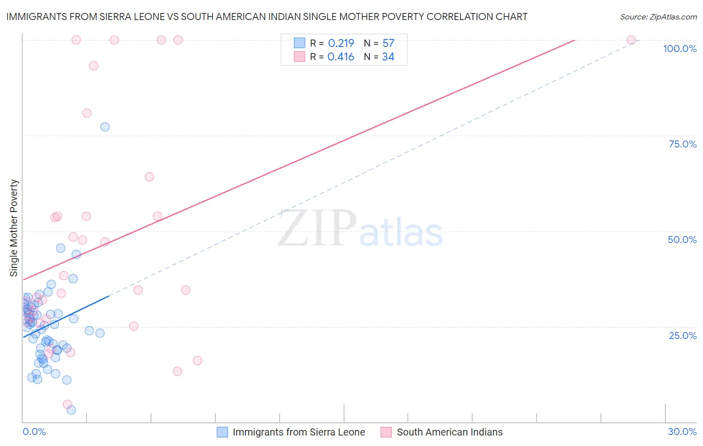 Immigrants from Sierra Leone vs South American Indian Single Mother Poverty