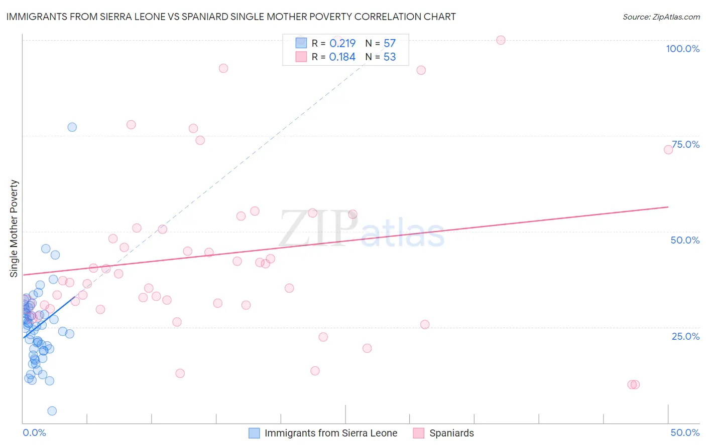 Immigrants from Sierra Leone vs Spaniard Single Mother Poverty