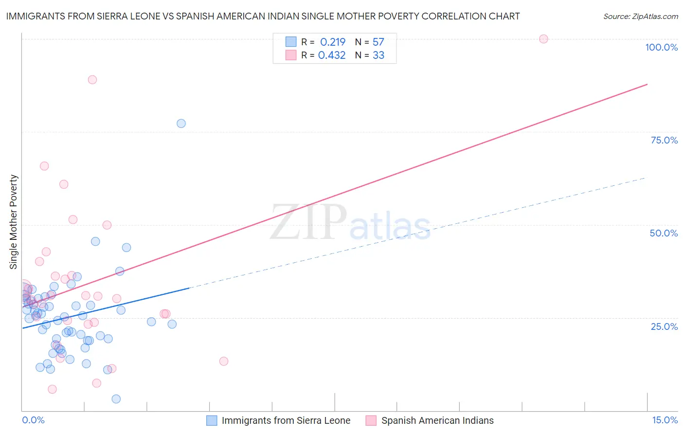 Immigrants from Sierra Leone vs Spanish American Indian Single Mother Poverty