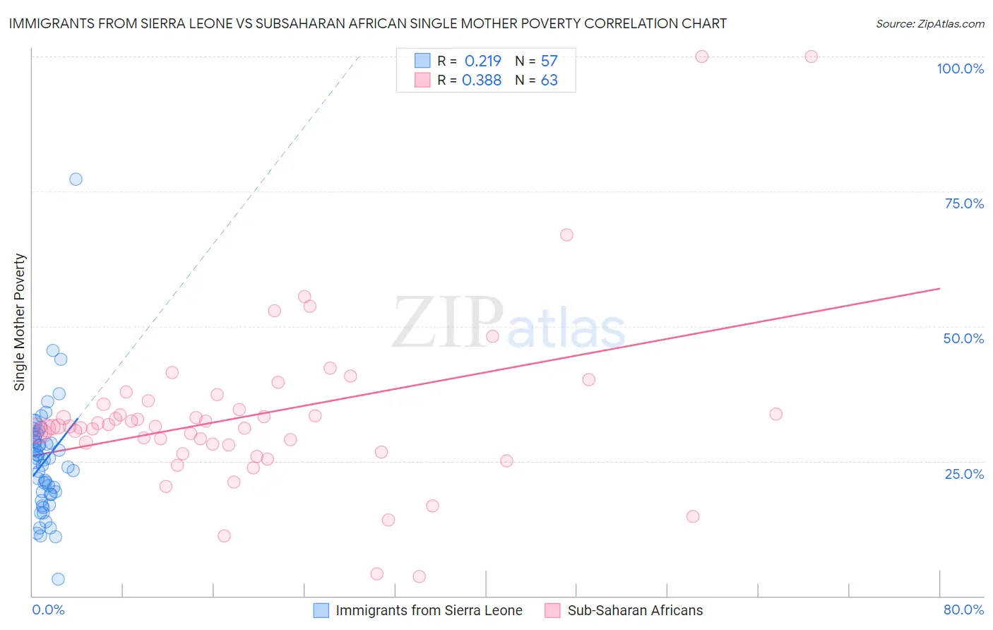 Immigrants from Sierra Leone vs Subsaharan African Single Mother Poverty