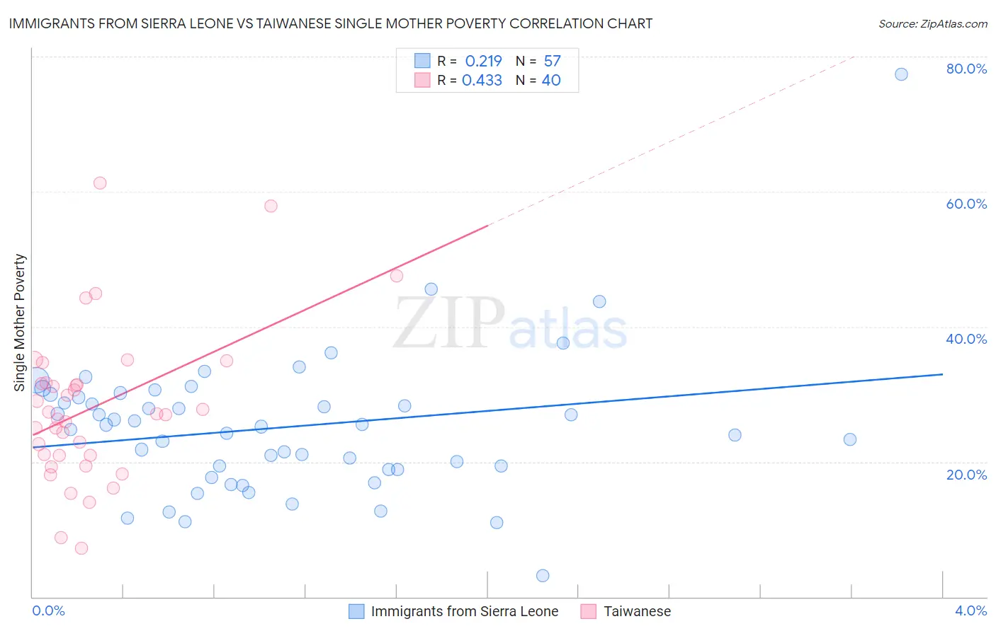 Immigrants from Sierra Leone vs Taiwanese Single Mother Poverty