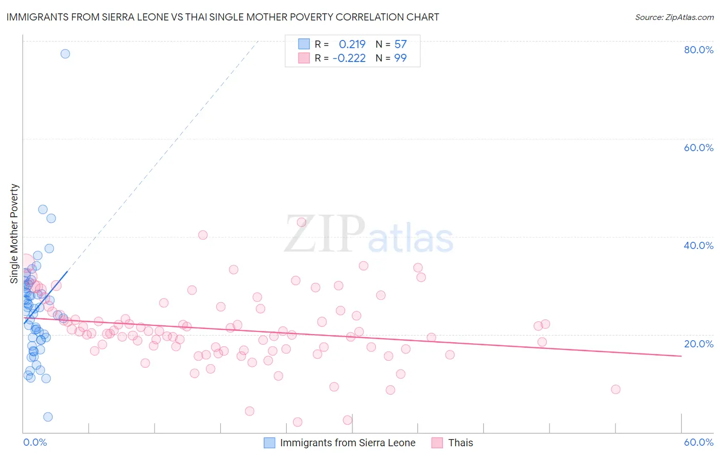 Immigrants from Sierra Leone vs Thai Single Mother Poverty