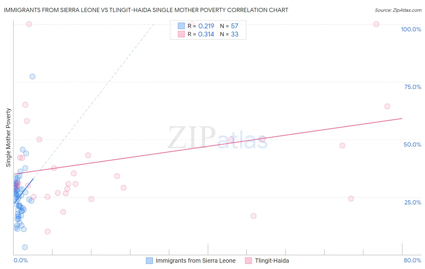 Immigrants from Sierra Leone vs Tlingit-Haida Single Mother Poverty