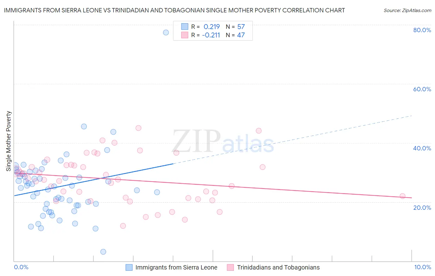 Immigrants from Sierra Leone vs Trinidadian and Tobagonian Single Mother Poverty