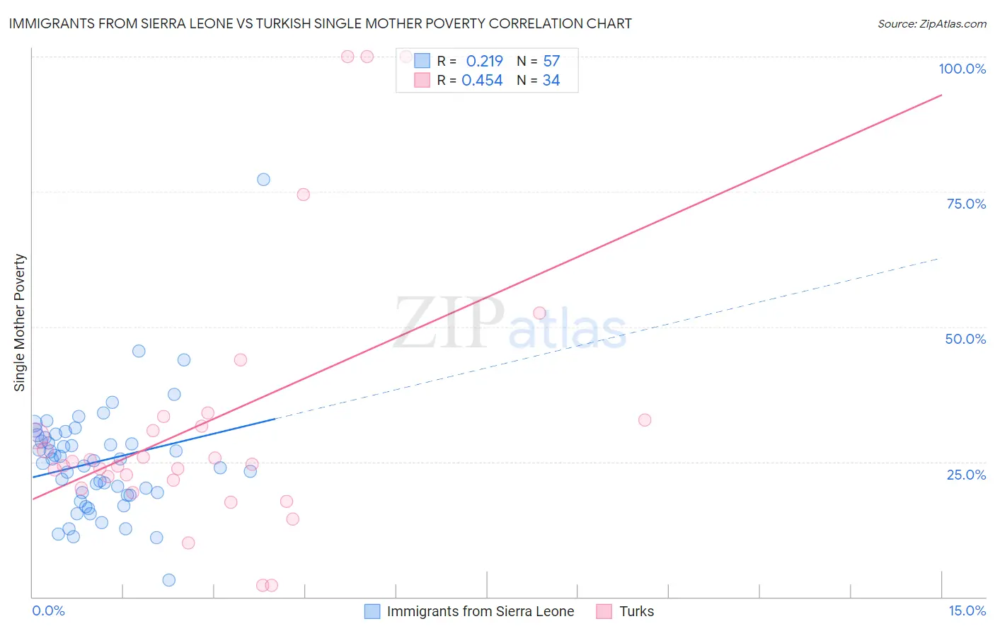 Immigrants from Sierra Leone vs Turkish Single Mother Poverty