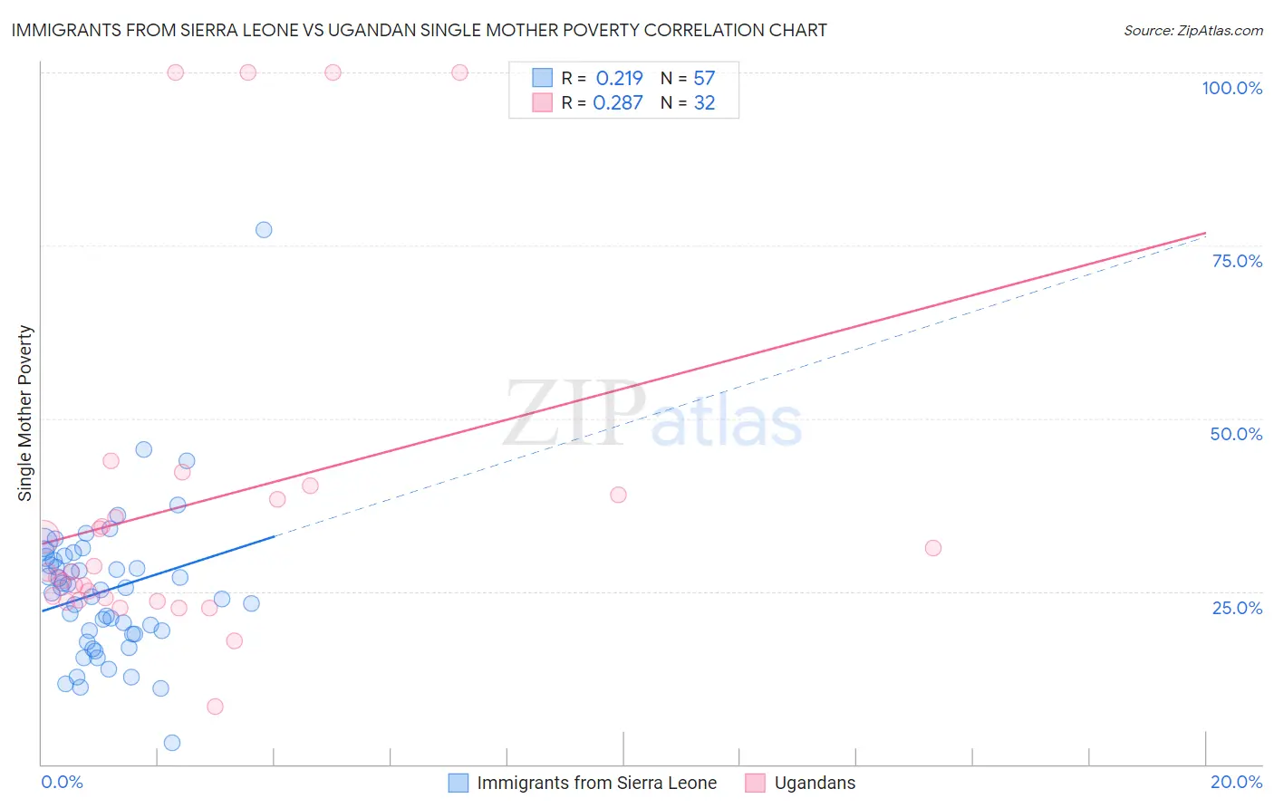 Immigrants from Sierra Leone vs Ugandan Single Mother Poverty