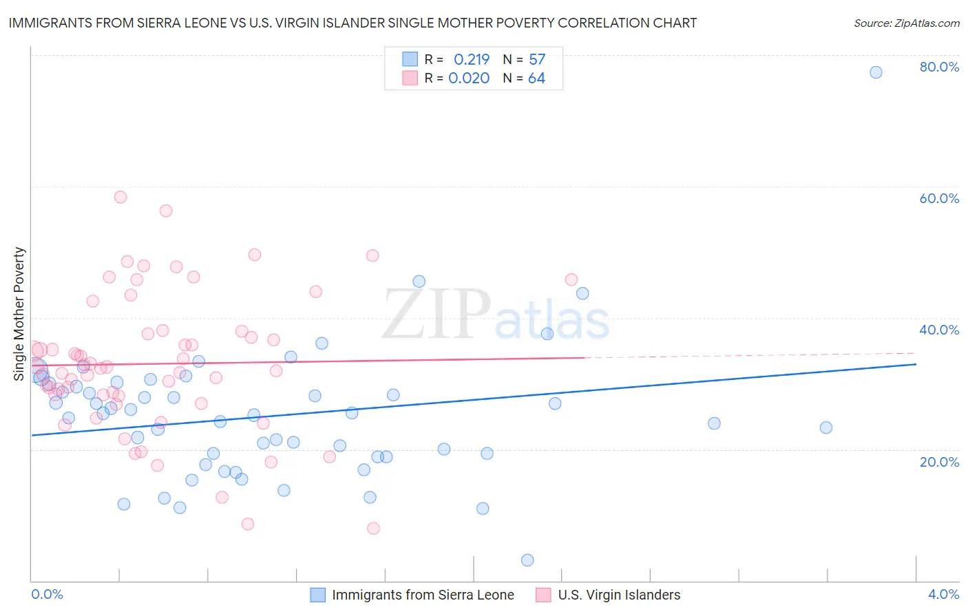 Immigrants from Sierra Leone vs U.S. Virgin Islander Single Mother Poverty