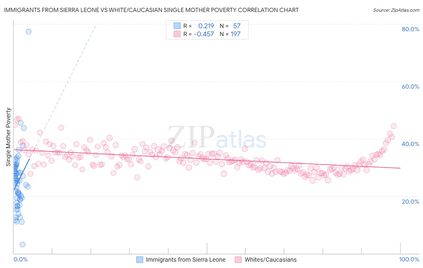 Immigrants from Sierra Leone vs White/Caucasian Single Mother Poverty