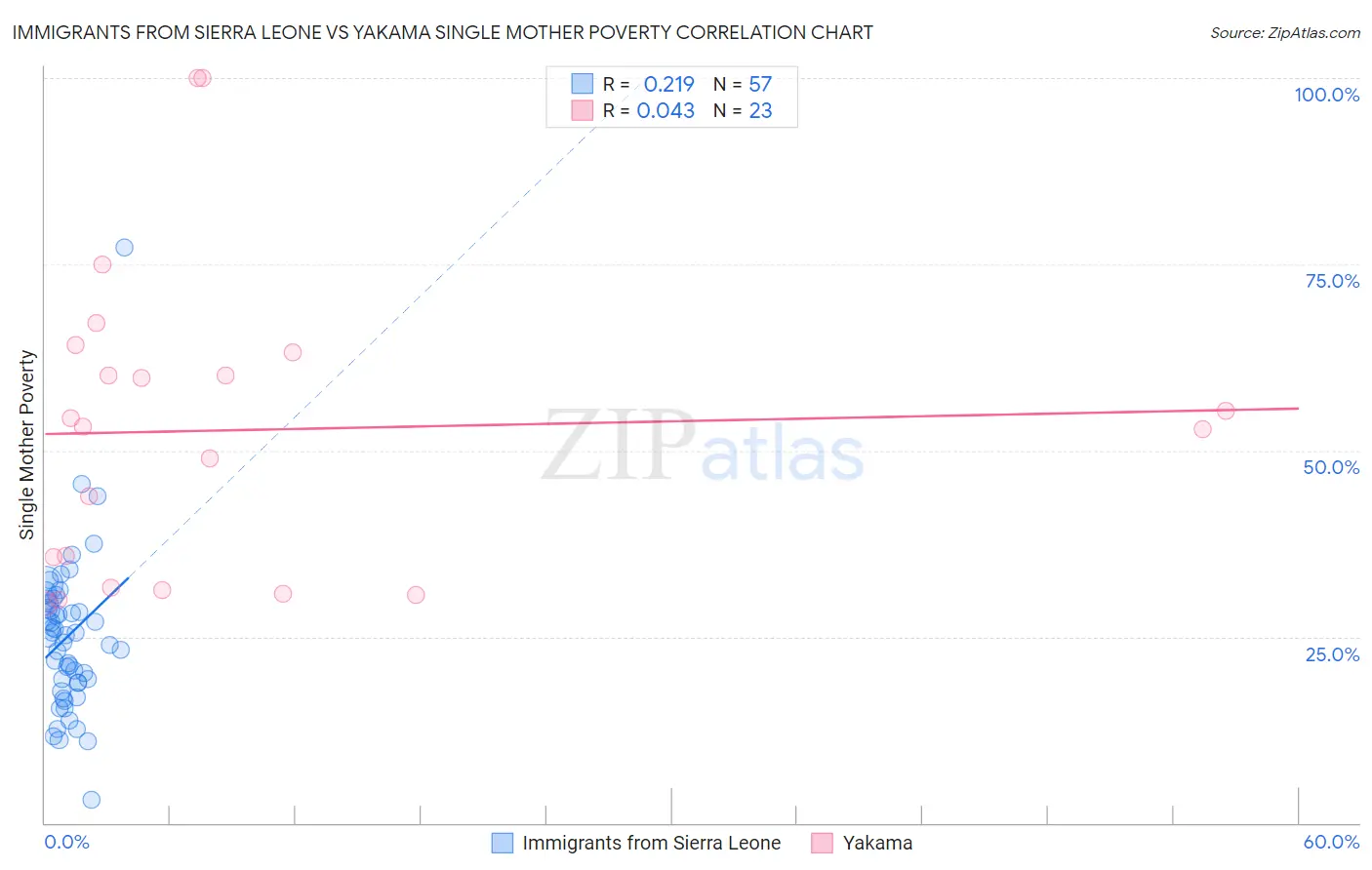 Immigrants from Sierra Leone vs Yakama Single Mother Poverty