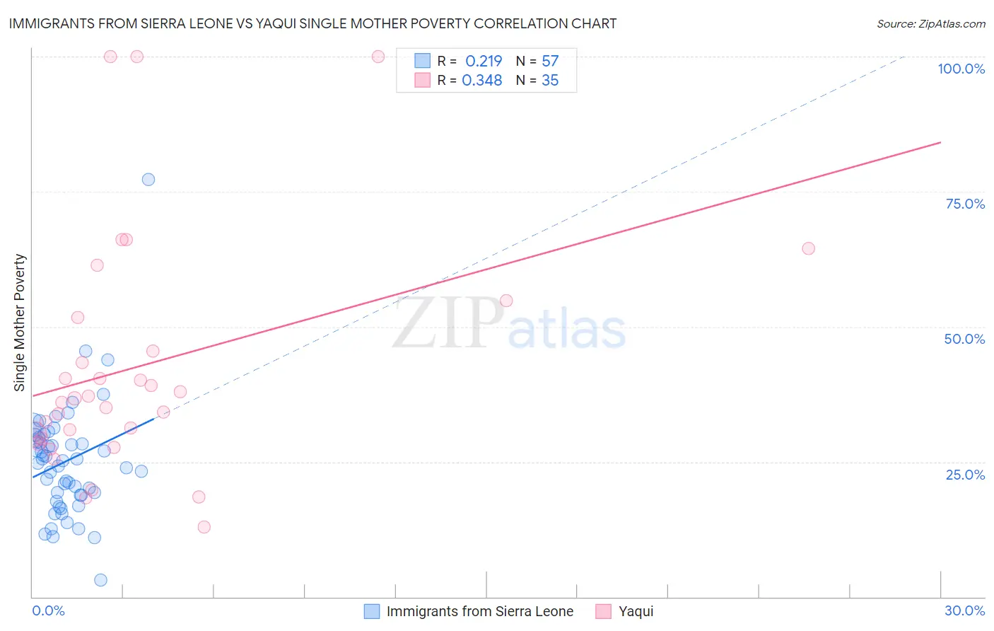 Immigrants from Sierra Leone vs Yaqui Single Mother Poverty