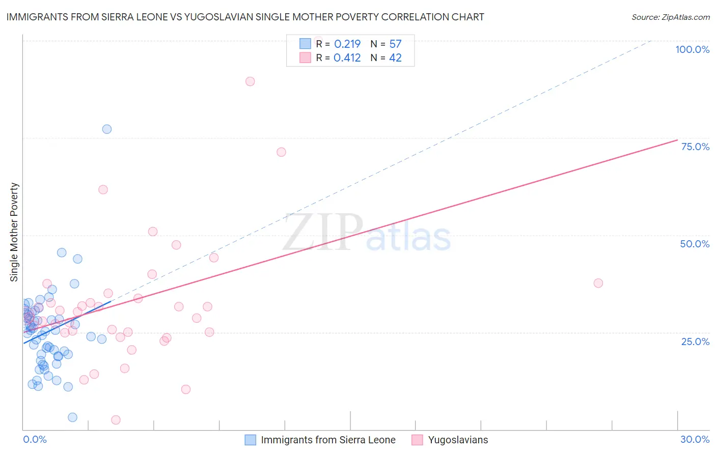 Immigrants from Sierra Leone vs Yugoslavian Single Mother Poverty