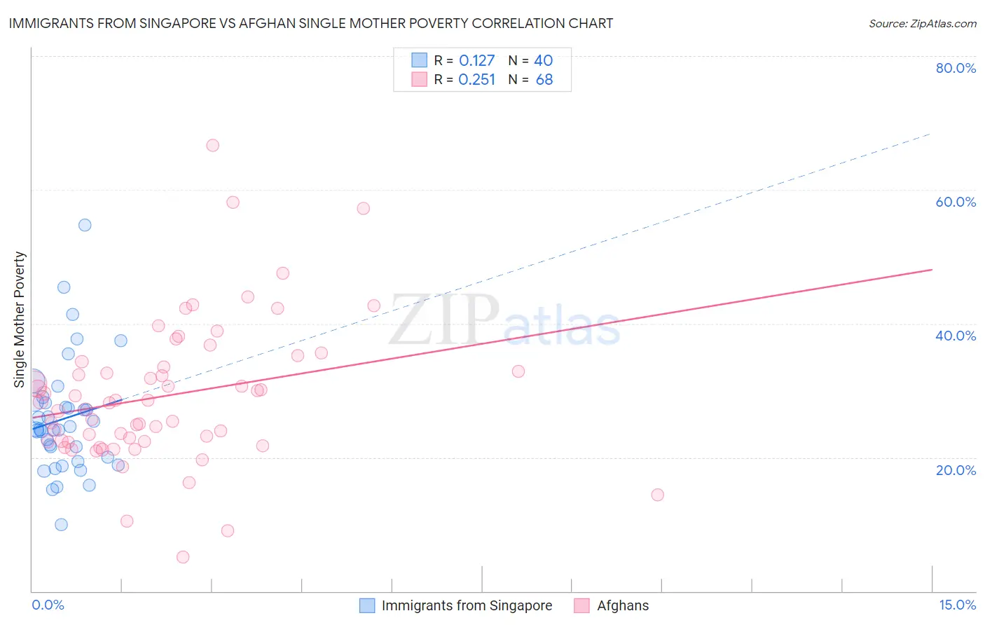 Immigrants from Singapore vs Afghan Single Mother Poverty