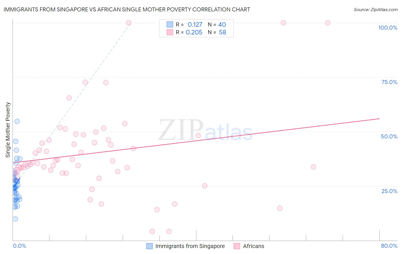 Immigrants from Singapore vs African Single Mother Poverty