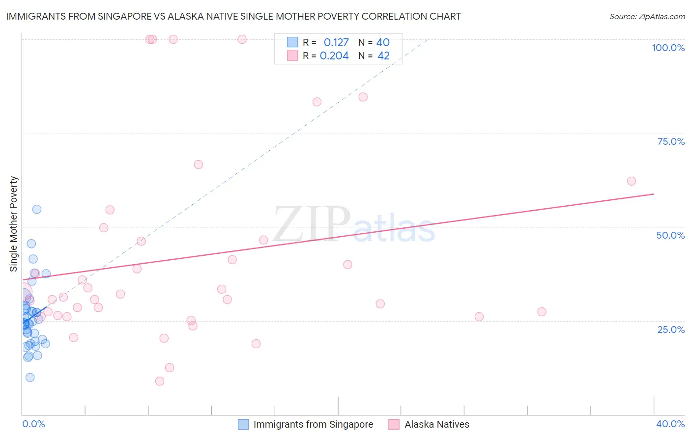 Immigrants from Singapore vs Alaska Native Single Mother Poverty