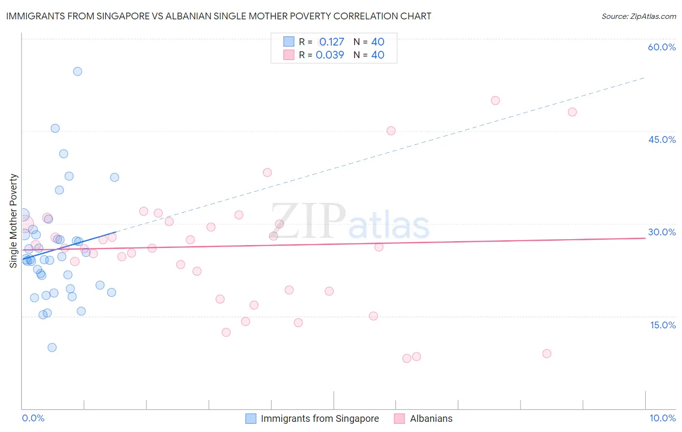 Immigrants from Singapore vs Albanian Single Mother Poverty