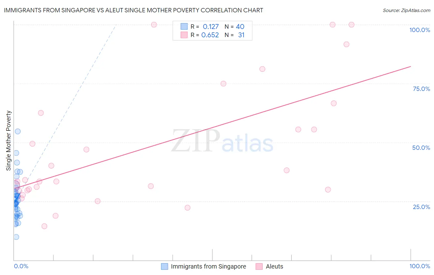 Immigrants from Singapore vs Aleut Single Mother Poverty