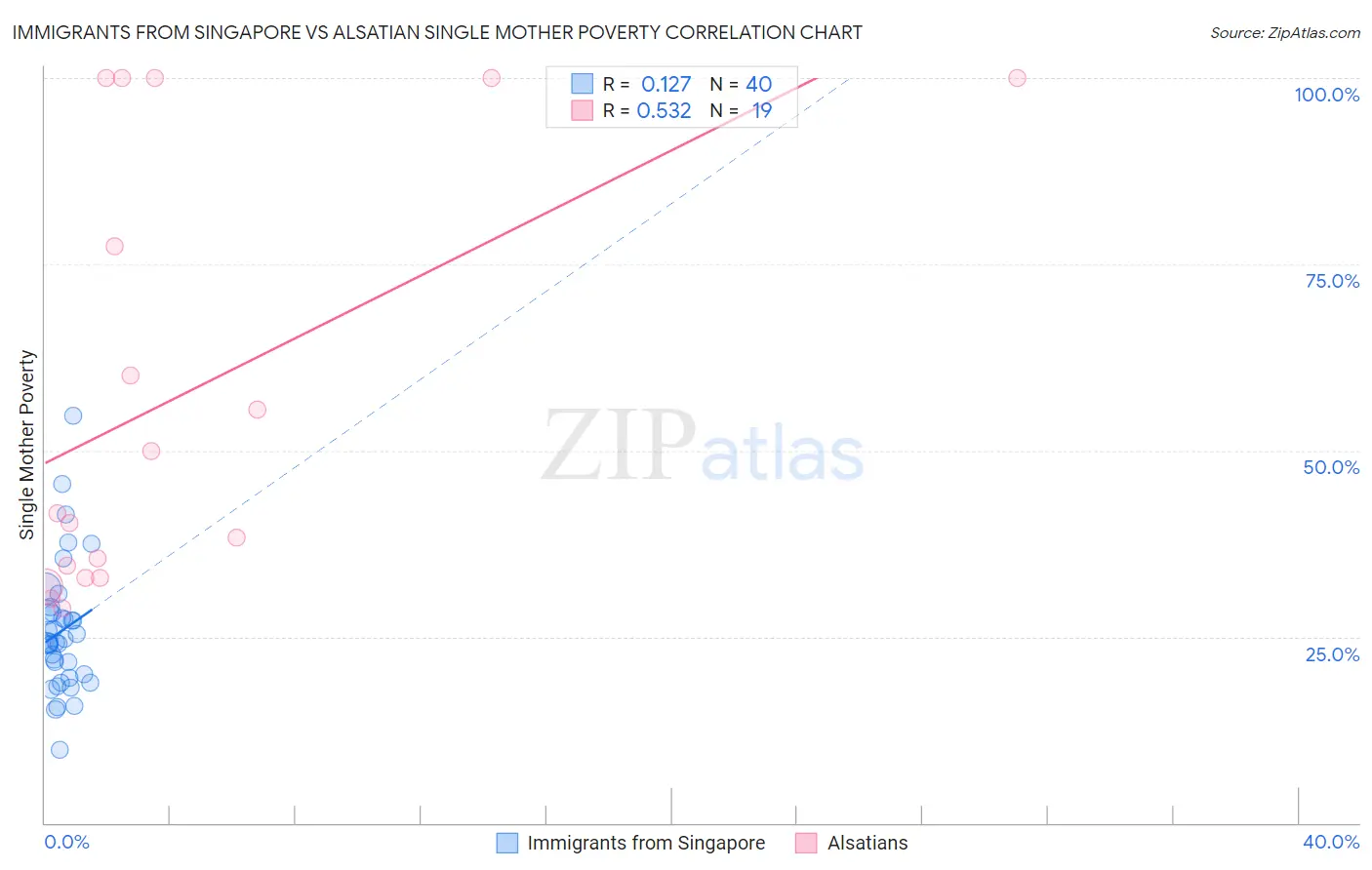 Immigrants from Singapore vs Alsatian Single Mother Poverty
