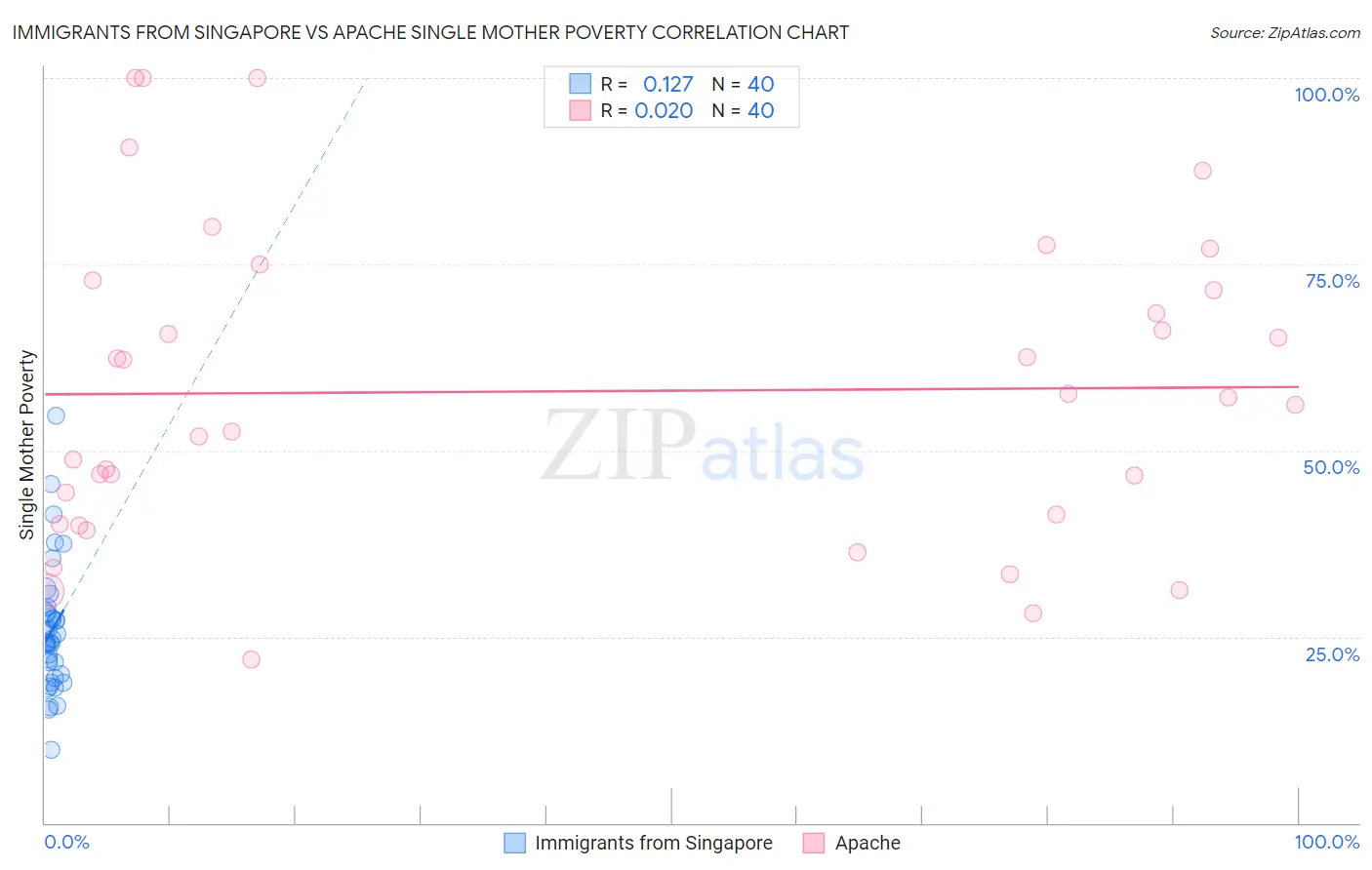 Immigrants from Singapore vs Apache Single Mother Poverty