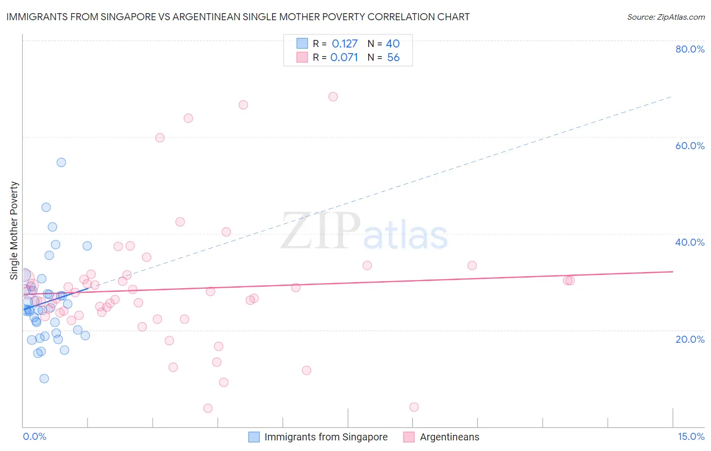 Immigrants from Singapore vs Argentinean Single Mother Poverty