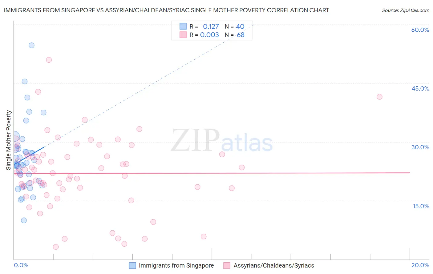 Immigrants from Singapore vs Assyrian/Chaldean/Syriac Single Mother Poverty