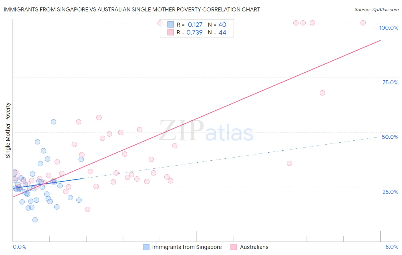 Immigrants from Singapore vs Australian Single Mother Poverty