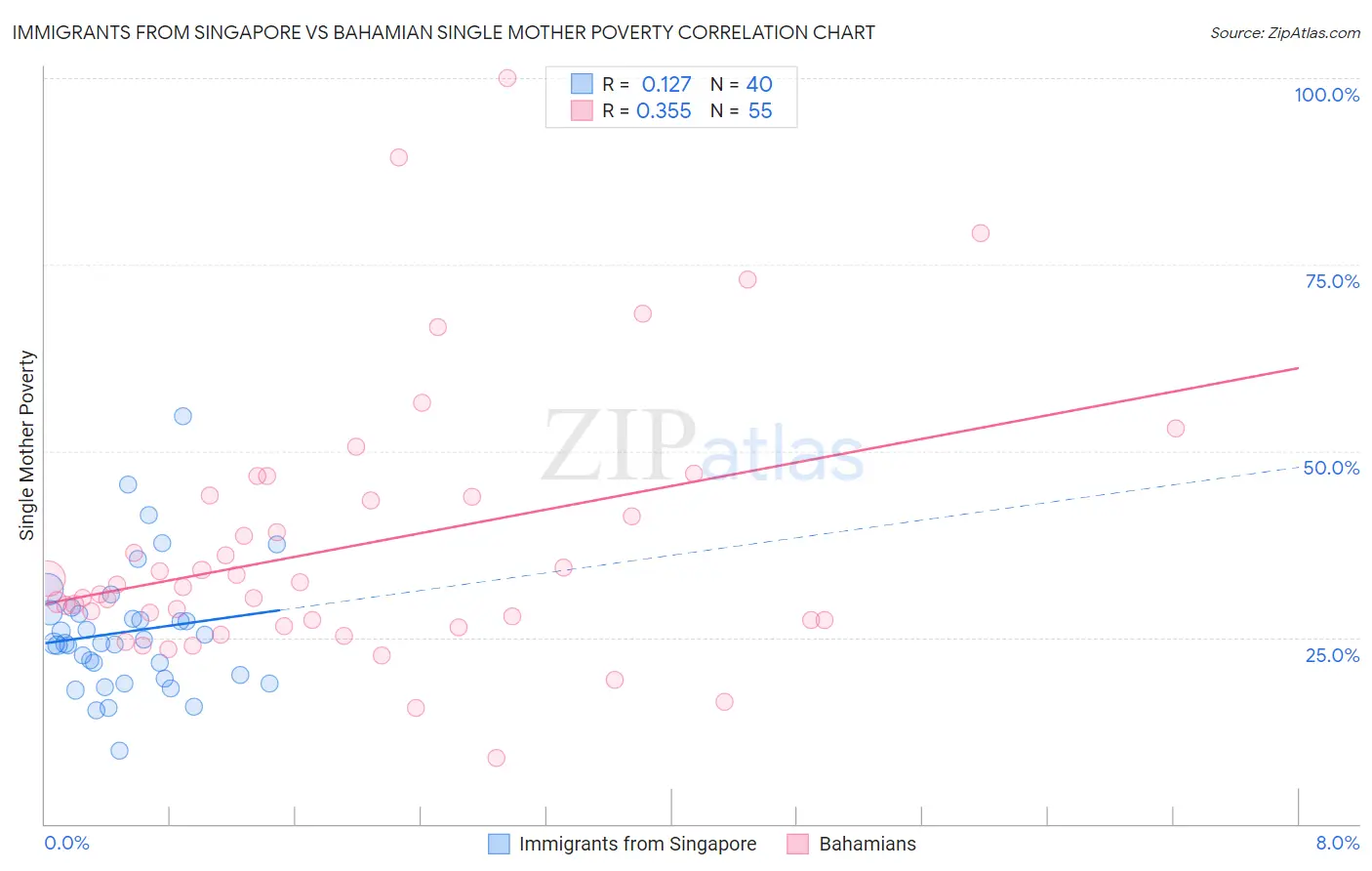 Immigrants from Singapore vs Bahamian Single Mother Poverty