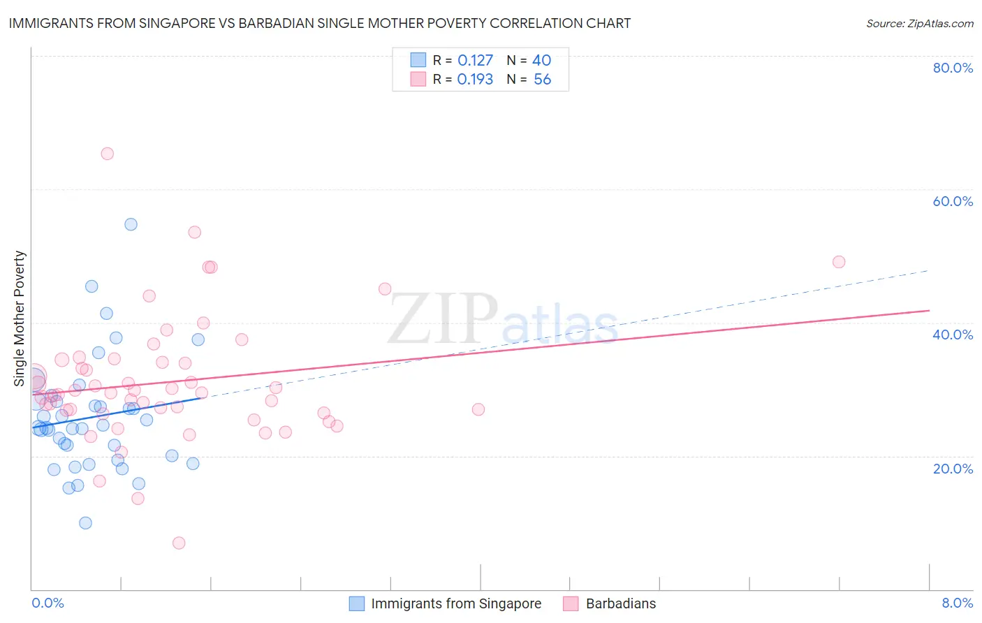 Immigrants from Singapore vs Barbadian Single Mother Poverty
