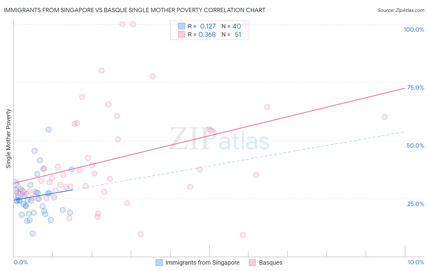 Immigrants from Singapore vs Basque Single Mother Poverty