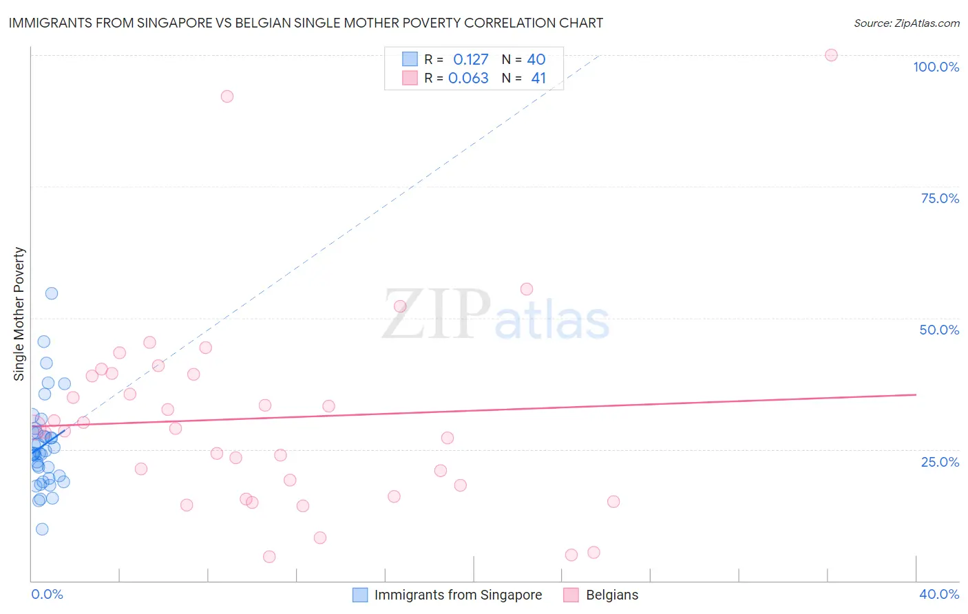 Immigrants from Singapore vs Belgian Single Mother Poverty