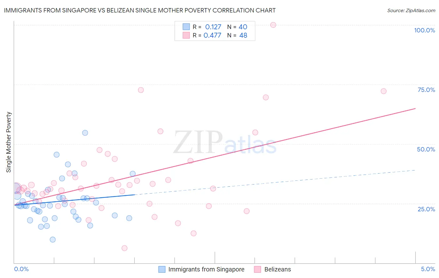 Immigrants from Singapore vs Belizean Single Mother Poverty
