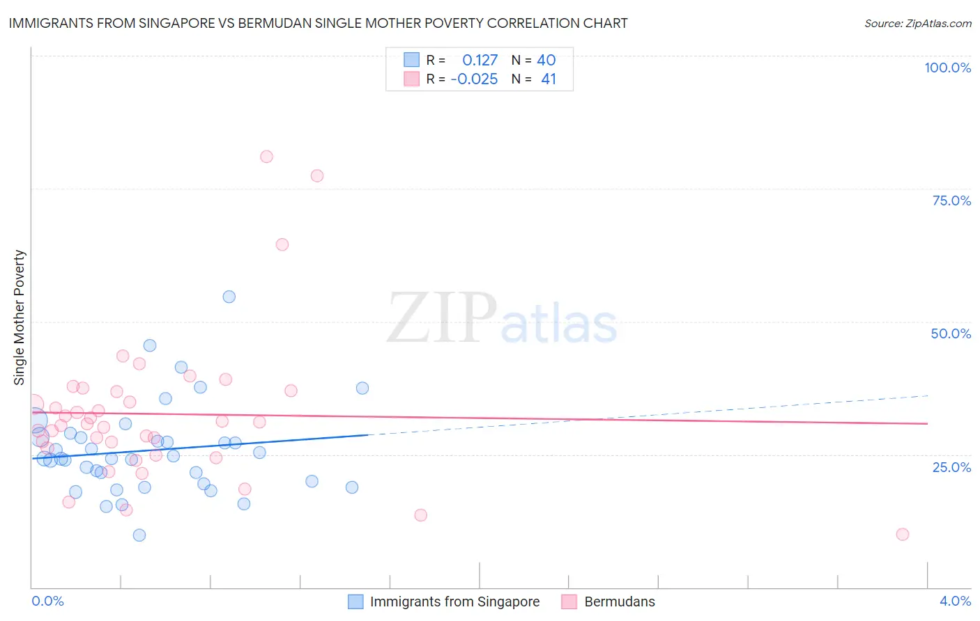Immigrants from Singapore vs Bermudan Single Mother Poverty